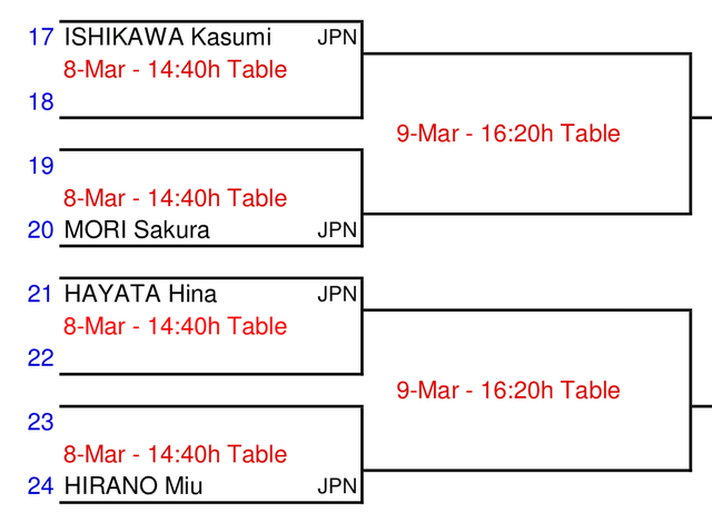 日本女乒上上签，四人包揽一个区，中国队谁能被抽进去呢？