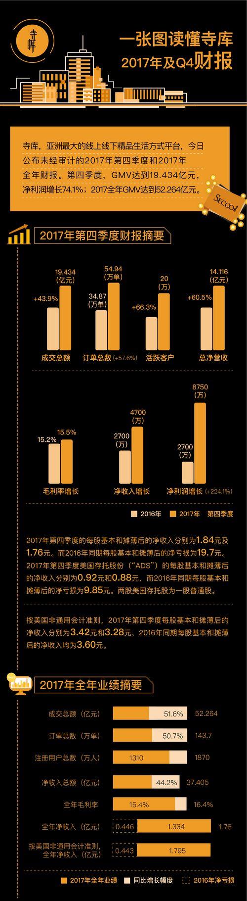 寺库公布2017年Q4及全年财报：全年GMV52.264亿元