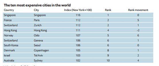 2018全球生活成本报告：新加坡五连冠 香港第四