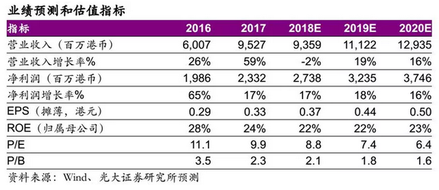 拓展下游发电业务 信义光能(00968)打造新增长点