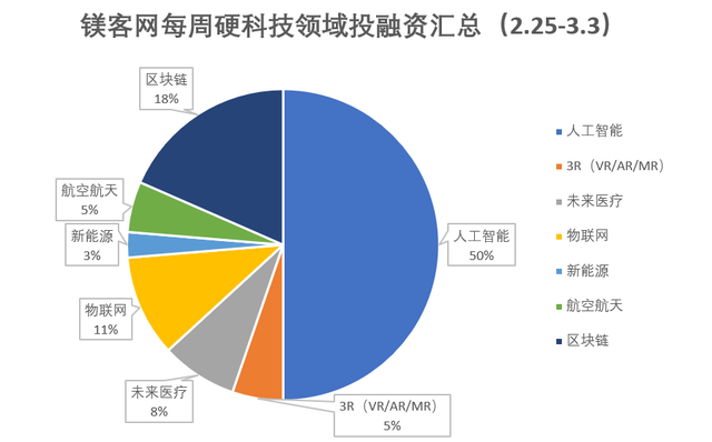 镁客网每周硬科技领域投融资汇总（2.25-3.3）