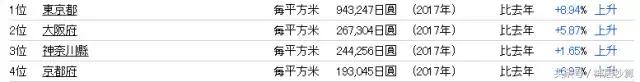 日本大阪市地价年增10%！解读大阪房产最佳投资区域及未来走势！