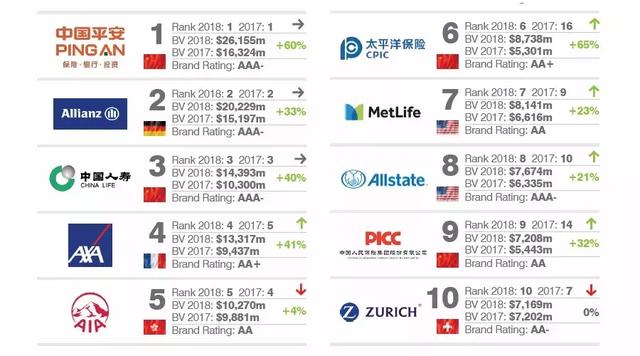 2018年度全球最有价值的100大保险品牌，前十强中国品牌称雄