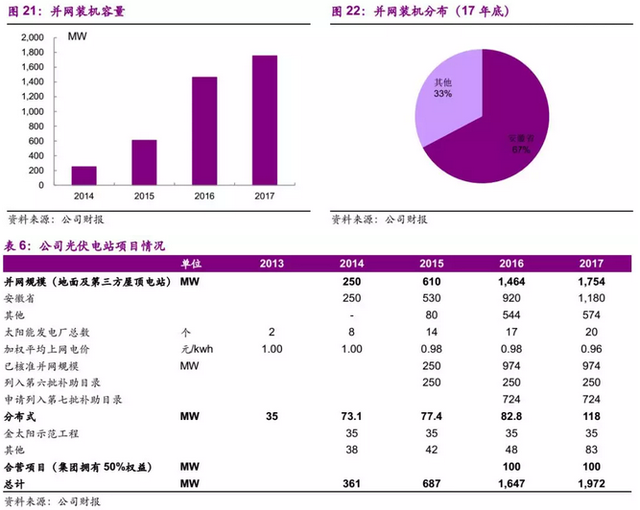 拓展下游发电业务 信义光能(00968)打造新增长点