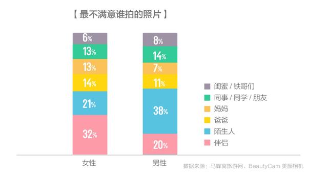 女生最不满意的是老公拍的照片，马蜂窝联合美颜相机推出趣味旅拍报告