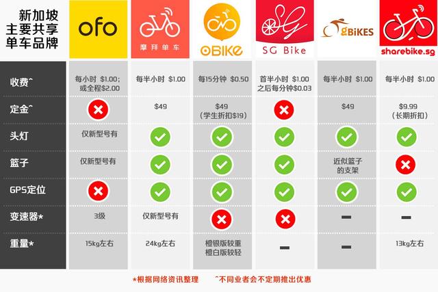 新加坡管制共享单车法案出炉！乱停乱放将不复存在！