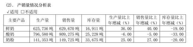 光明乳业2017年营收216.7亿 海外业务增长迅速