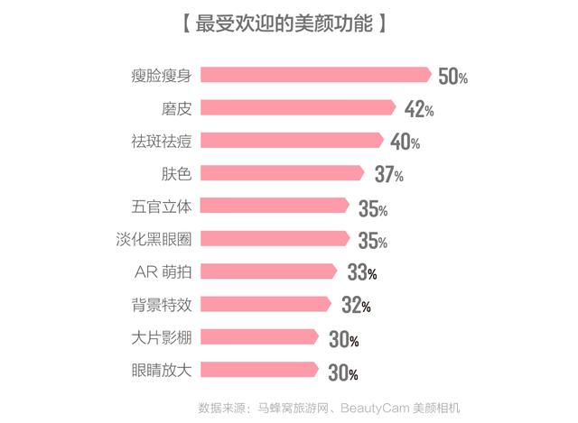 女生最不满意的是老公拍的照片，马蜂窝联合美颜相机推出趣味旅拍报告