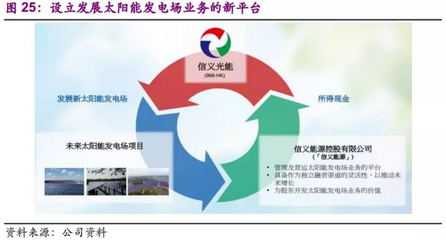 拓展下游发电业务 信义光能(00968)打造新增长点