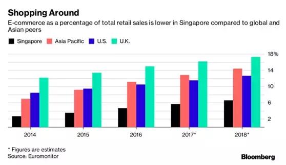 新加坡人：对不起，亚马逊，我们更喜欢实体店购物