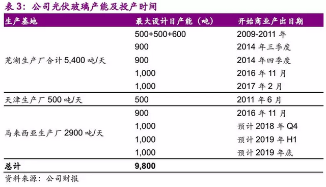 拓展下游发电业务 信义光能(00968)打造新增长点