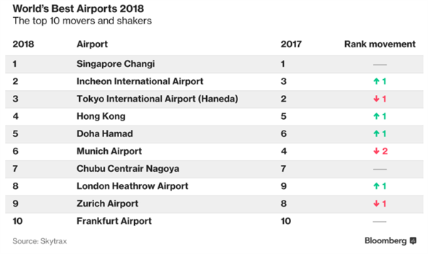 外媒：全球最佳机场榜单前十发布 亚洲占六席香港上榜