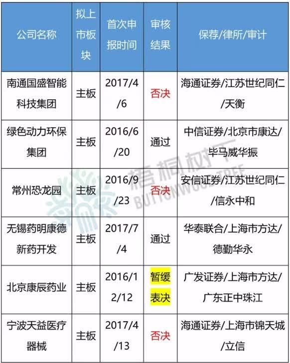 50天就过会的独角兽，最近1年净利低于8000万全被否！