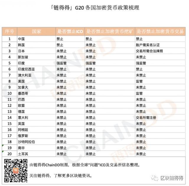 称“数字货币”为资产，G20成员国监管政策全梳理