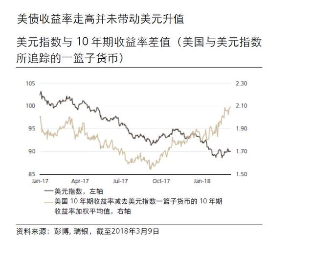 瑞银：美国加息环境下，亚太货币的上行趋势依然不变