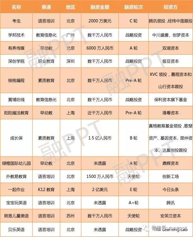 2018年3月教育投融资周报|14起事件超17亿融资，K12语培行业火热