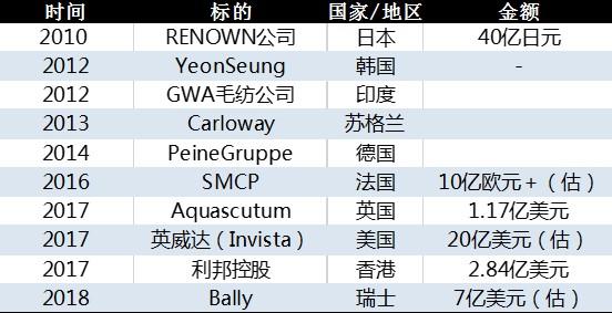 行业动态：营收比肩爱马仕 如意成Top20奢侈品集团的背后金主竟是