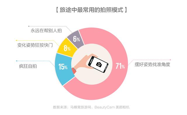 女生最不满意的是老公拍的照片，马蜂窝联合美颜相机推出趣味旅拍报告