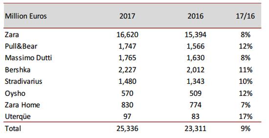 Zara 2017财年销售额增长8% 实体门店开始失去增长动力