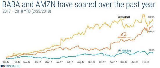 亚马逊与阿里全球争霸，实力对比后，你看好谁？