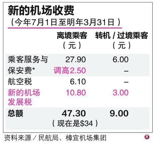 新加坡樟宜机场离境乘客7月起须额外支付63.5元