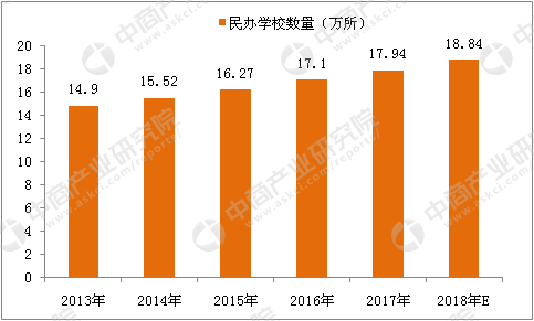 2018年中国民办教育行业市场前景研究报告