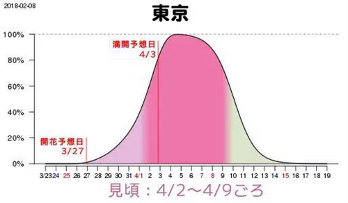 天巡skyscanner：从樱花季开始 会买机票帮你低价出行一整年