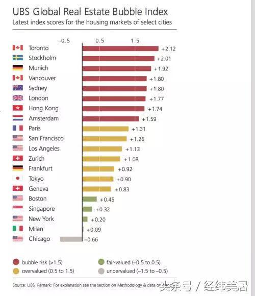 全球最大房产泡沫？这8个城市危险了