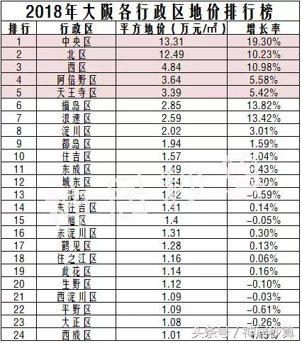 日本大阪市地价年增10%！解读大阪房产最佳投资区域及未来走势！