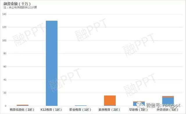 2018年3月教育投融资周报|14起事件超17亿融资，K12语培行业火热