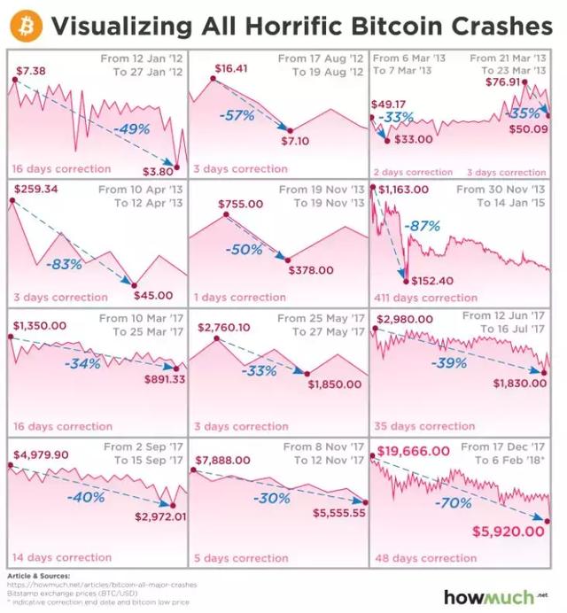 你正经历的是区块链行业的最大洗牌！币圈泡沫破裂之后无尽漩涡！