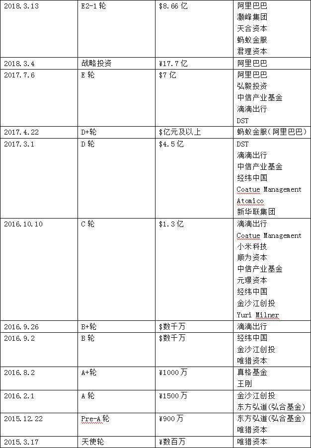 ofo小黄车宣布完成E2-1轮融资8.66亿美元；「彩虹星球」获普华资本、熊猫资本等数千万元A轮融资