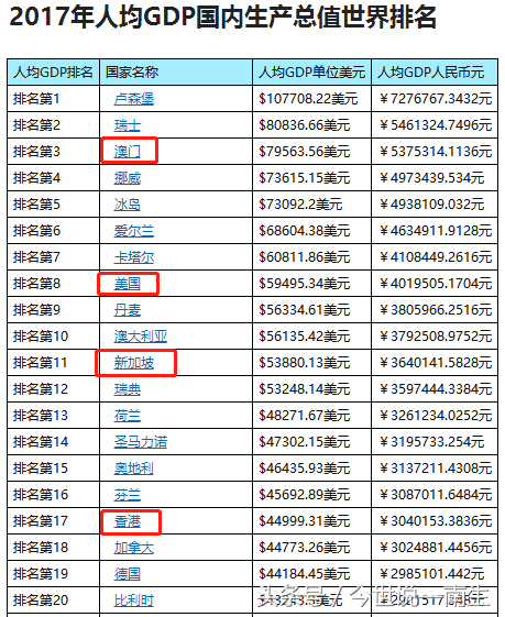 恭喜澳门人均GDP世界第三，中国大陆人均GDP首位是鄂尔多斯