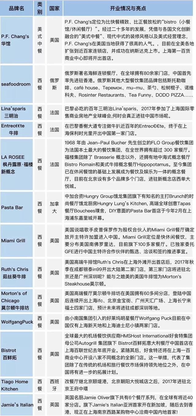 错过可能后悔1年！这57个欧美餐饮即将在中国开首店！