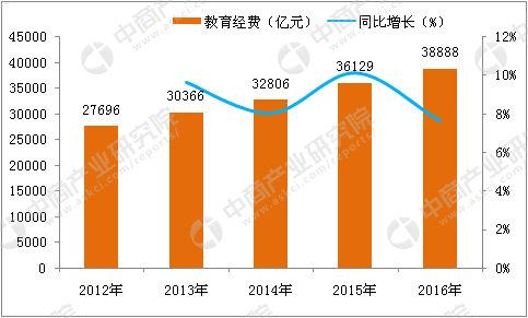 2018年中国民办教育行业市场前景研究报告