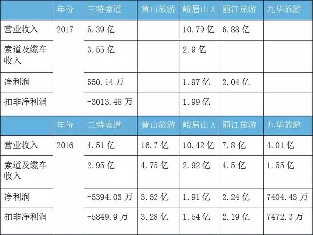 曾建“亚洲第一索”！不料景区生意好了，武汉这家索道公司却凉凉