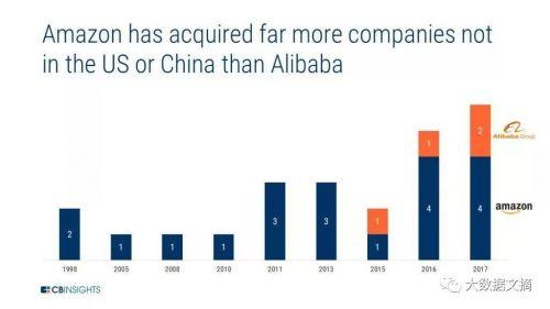 CBInsights详解阿里巴巴vs亚马逊全球战略，印度澳洲新加坡是主战场