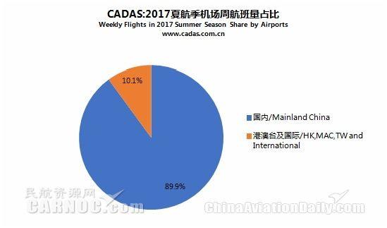 CADAS：2018年夏航季航班计划概览简析