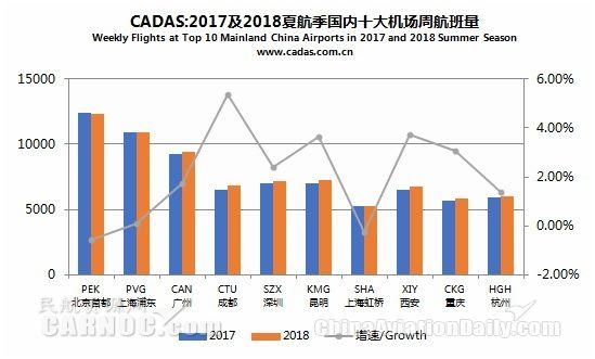 CADAS：2018年夏航季航班计划概览简析