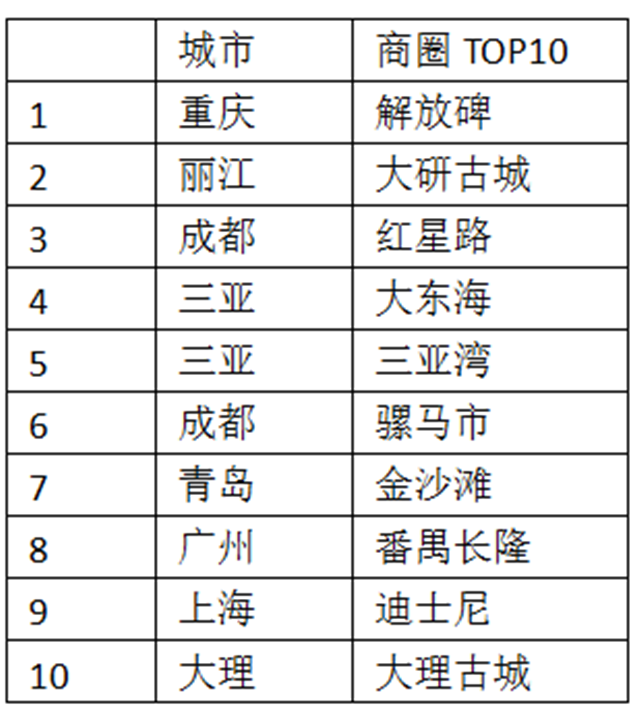 最热民宿目的地青岛上榜 为北方三家上榜城市之一