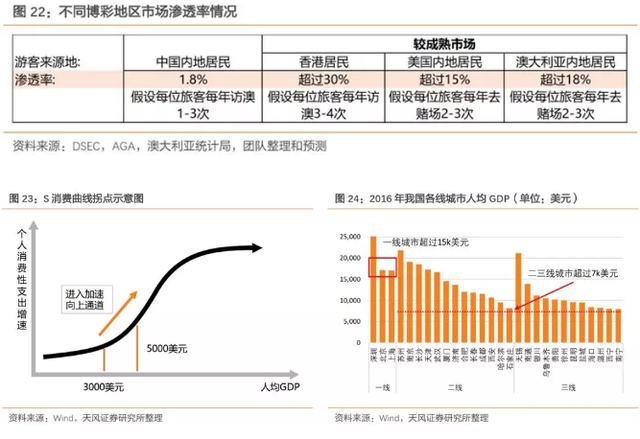 新濠三大利好春暖花开，上调至32港元，重申“买入“