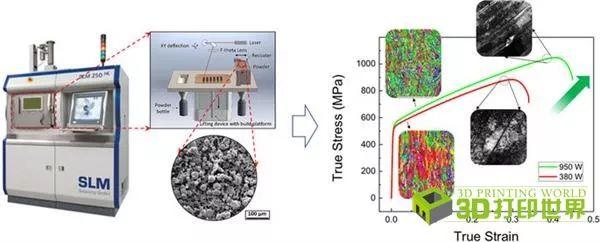 新加坡研究人员改革SLM方法以增强金属3D打印部件的延展性及韧性