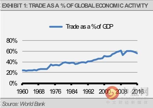 世行：一旦贸易战爆发 德国、中国香港、新加坡最吃亏