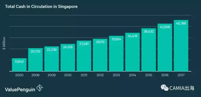 新加坡：消费中的现金逐渐被卡和其他支付方式取代