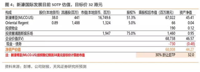 新濠三大利好春暖花开，上调至32港元，重申“买入“