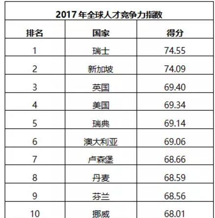 新加坡人才竞争力连续五年高举亚太地区榜首