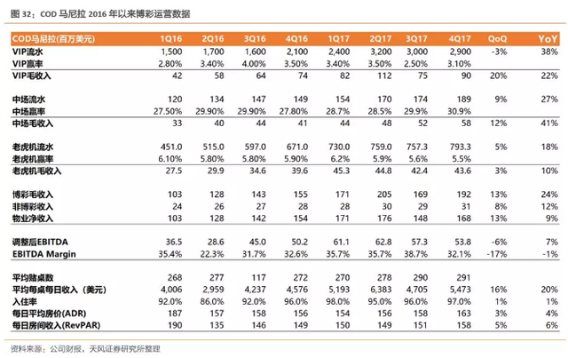 新濠三大利好春暖花开，上调至32港元，重申“买入“