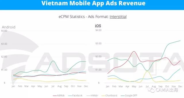 报告：2017年越南移动应用广告