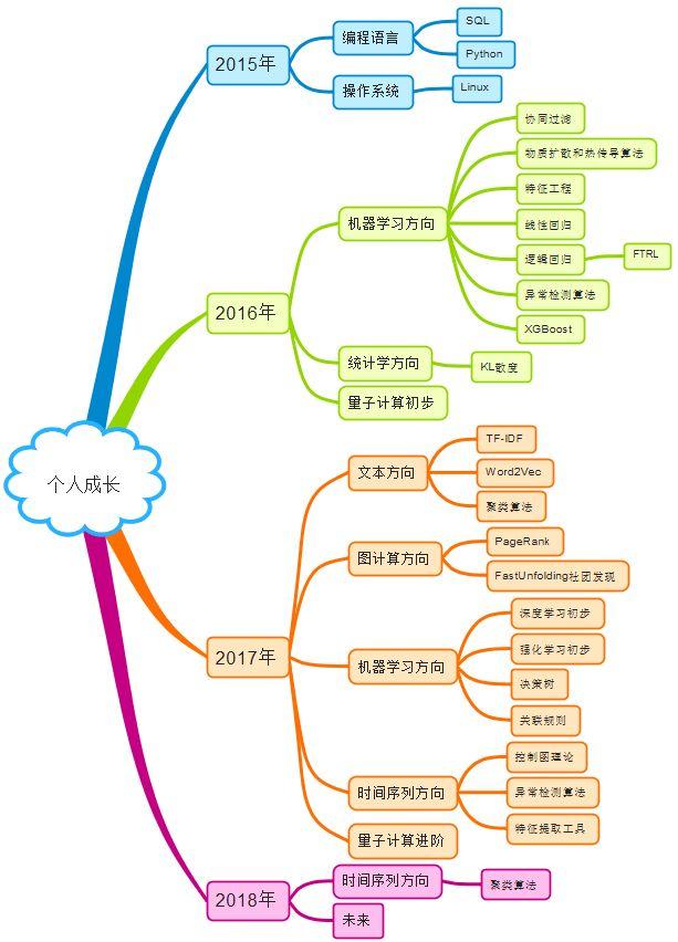 如何从零到一地开始机器学习？