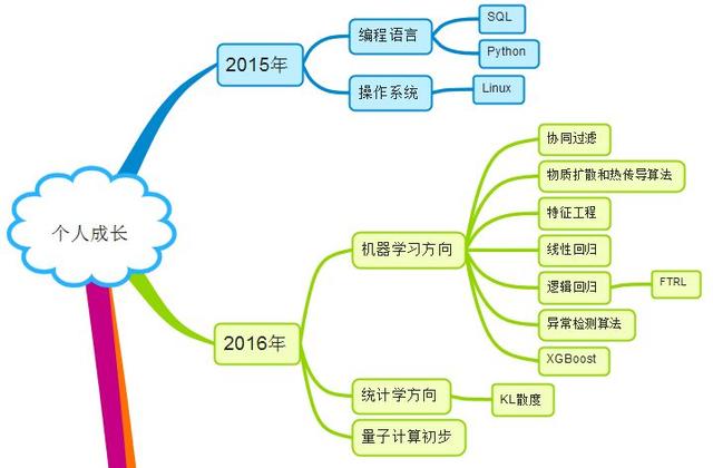 如何从零到一地开始机器学习？